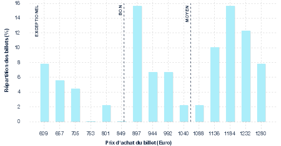 répartition des prix