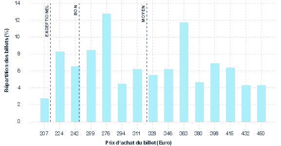 répartition des prix