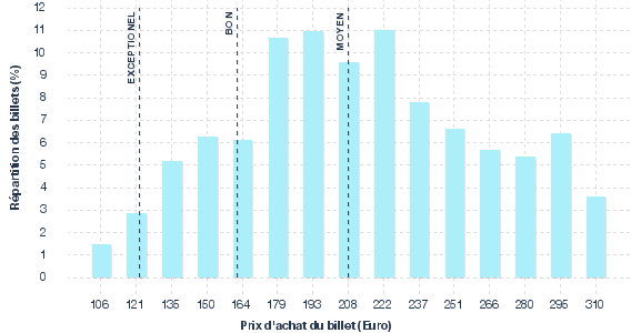 répartition des prix