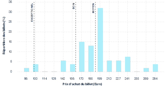 répartition des prix