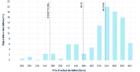 répartition des prix