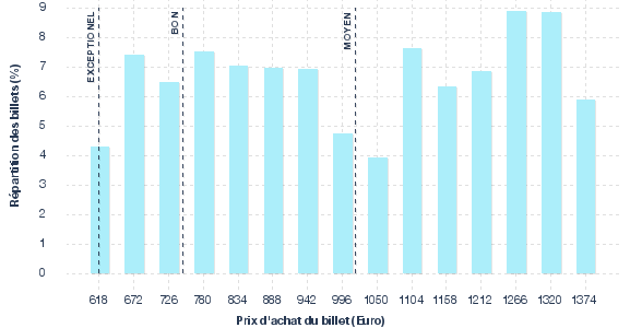 répartition des prix