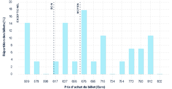 répartition des prix