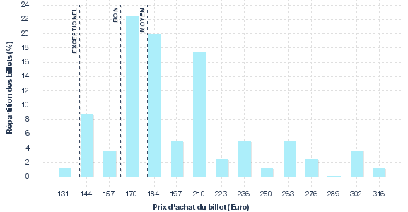 répartition des prix