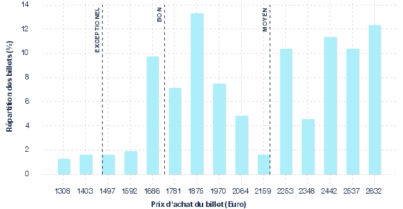 répartition des prix