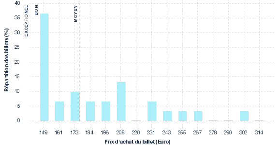 répartition des prix