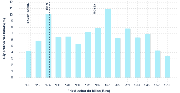 répartition des prix