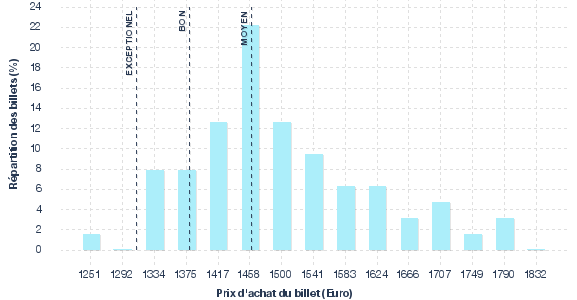 répartition des prix