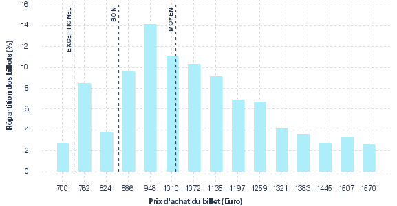 répartition des prix