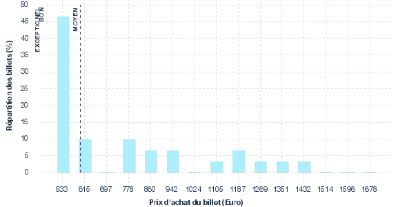 répartition des prix