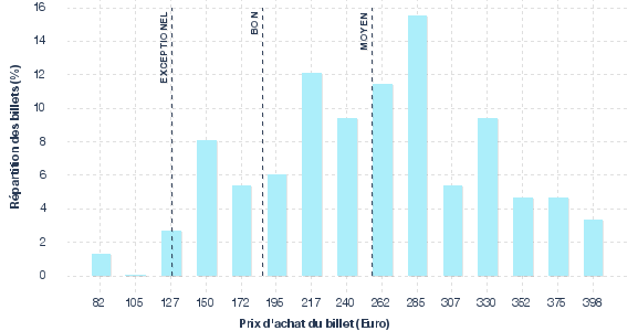 répartition des prix