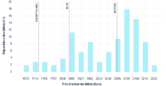 répartition des prix