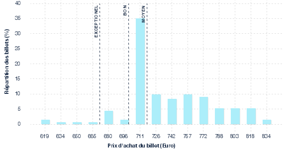 répartition des prix