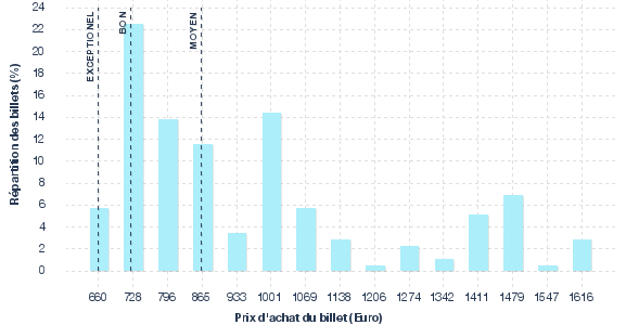 répartition des prix