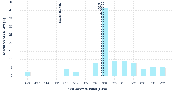 répartition des prix