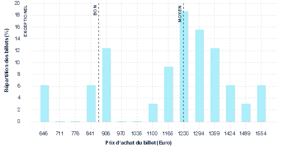 répartition des prix