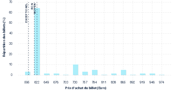 répartition des prix