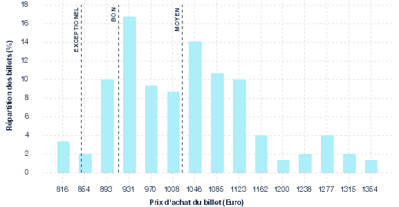 répartition des prix