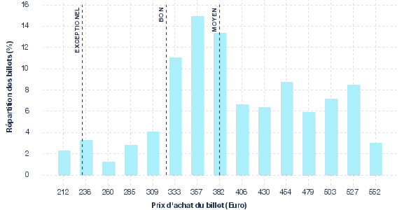 répartition des prix