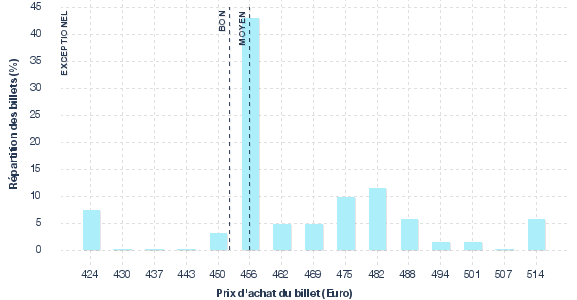 répartition des prix