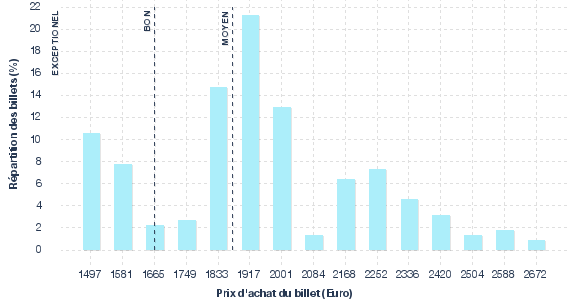 répartition des prix