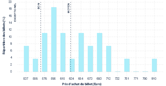 répartition des prix