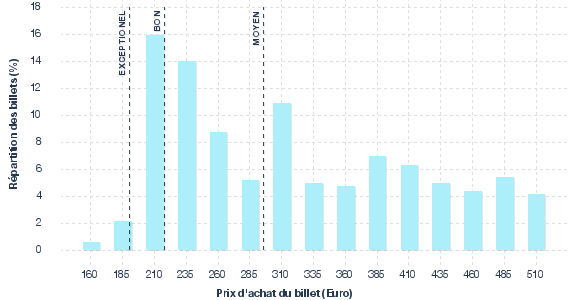 répartition des prix