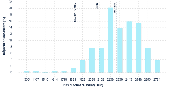 répartition des prix