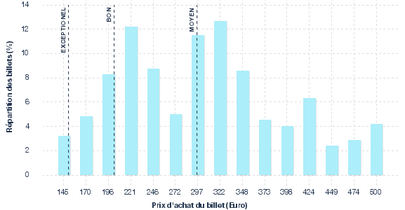 répartition des prix