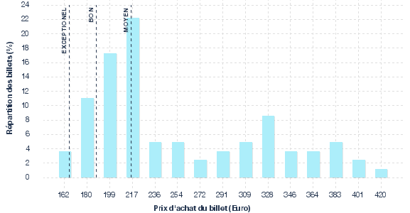 répartition des prix