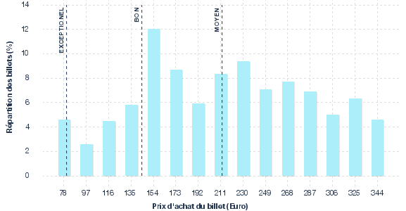 répartition des prix