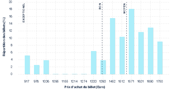 répartition des prix