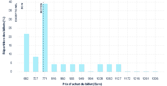 répartition des prix