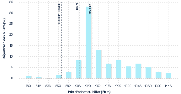 répartition des prix