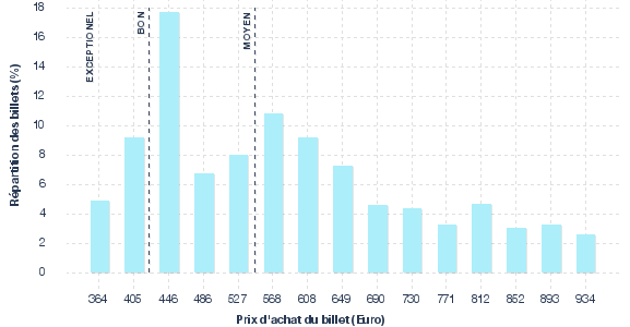 répartition des prix