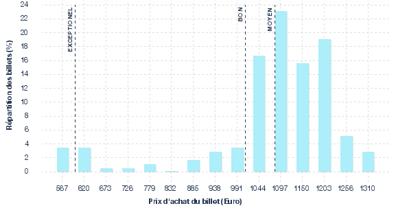 répartition des prix