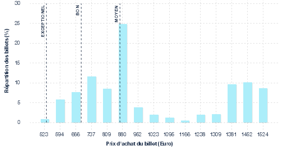 répartition des prix