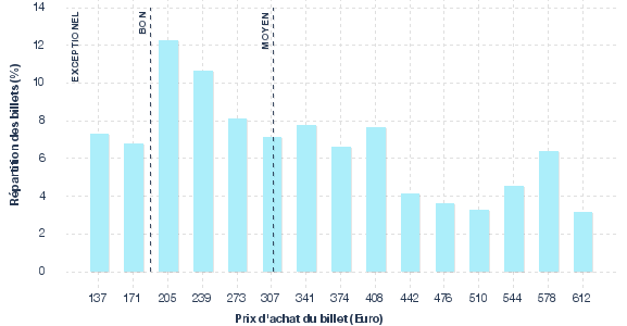 répartition des prix