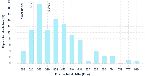 répartition des prix