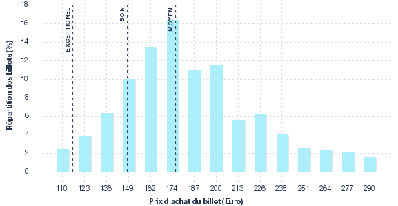 répartition des prix