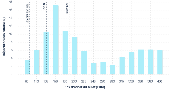 répartition des prix