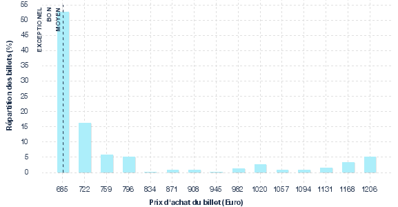 répartition des prix