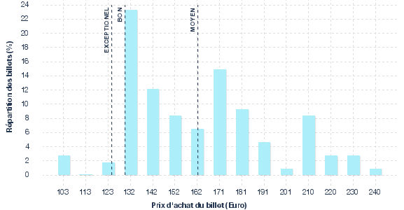 répartition des prix