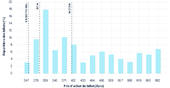 répartition des prix