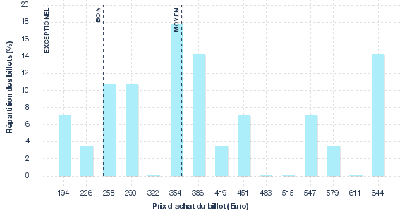 répartition des prix