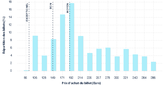 répartition des prix