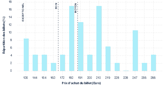 répartition des prix