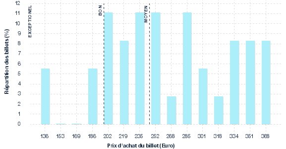 répartition des prix