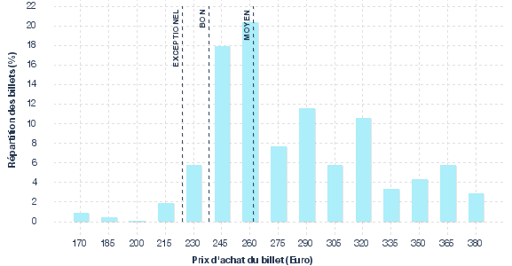 répartition des prix