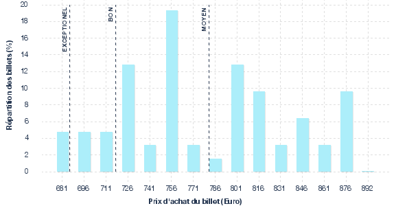 répartition des prix